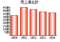 売上高合計