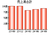 売上高合計