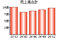 売上高合計