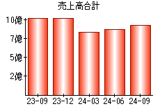 売上高合計