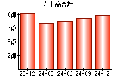 売上高合計