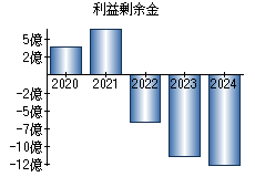 利益剰余金