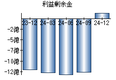 利益剰余金