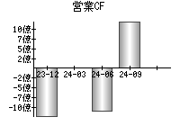 営業活動によるキャッシュフロー