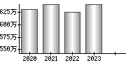 平均年収（単独）