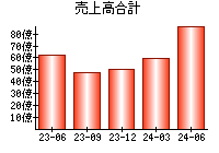 売上高合計