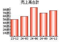 売上高合計