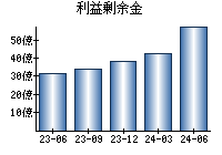 利益剰余金