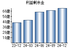 利益剰余金