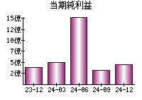 当期純利益