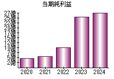 当期純利益