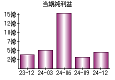 当期純利益