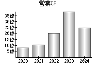 営業活動によるキャッシュフロー