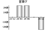 営業活動によるキャッシュフロー