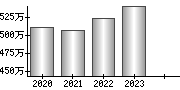 平均年収（単独）