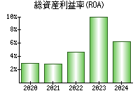 総資産利益率(ROA)