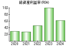 総資産利益率(ROA)