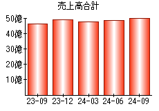 売上高合計