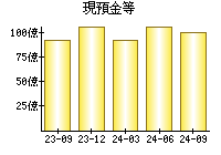 現預金等