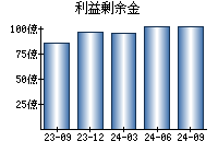 利益剰余金