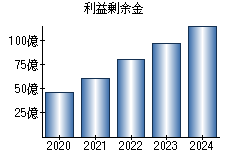 利益剰余金