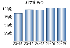 利益剰余金