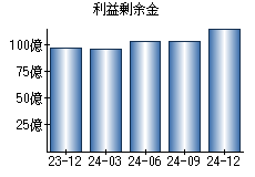 利益剰余金