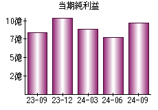 当期純利益