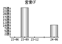 営業活動によるキャッシュフロー