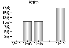 営業活動によるキャッシュフロー