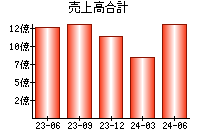 売上高合計