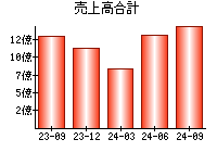 売上高合計