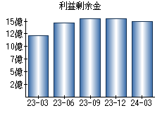 利益剰余金