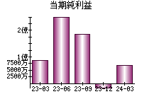 当期純利益