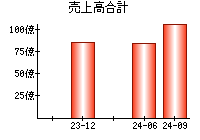 売上高合計