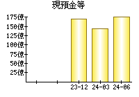 現預金等