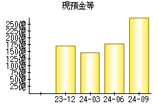 現預金等