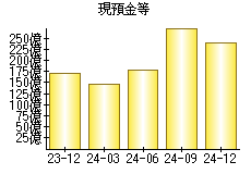 現預金等