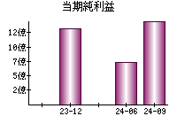 当期純利益