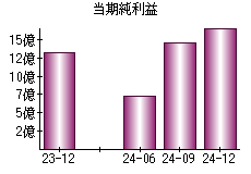 当期純利益