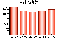 売上高合計