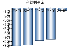 利益剰余金