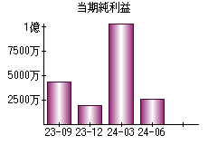 当期純利益