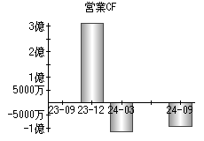 営業活動によるキャッシュフロー