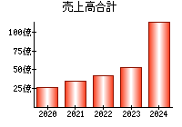 売上高合計