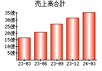 売上高合計