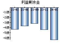 利益剰余金