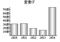 営業活動によるキャッシュフロー