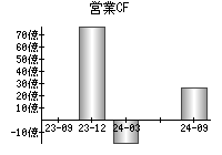 営業活動によるキャッシュフロー