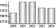 平均年収（単独）